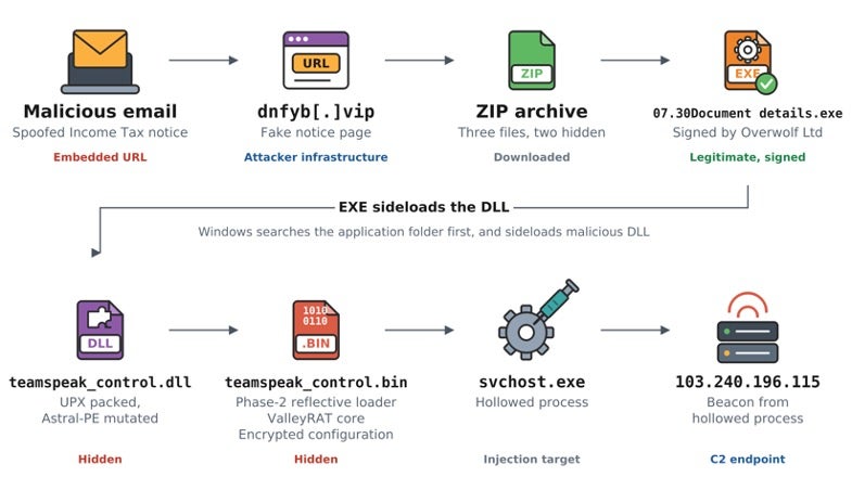 ValleyRAT kill chain diagram