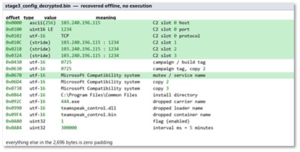 Statically recovered decrypted configuration