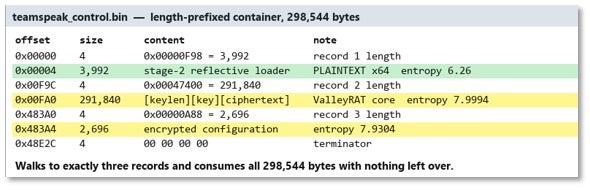 BIN file having 3 records